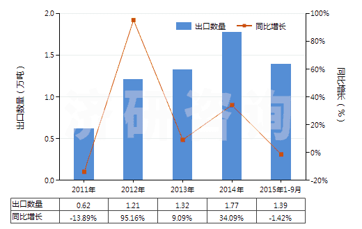 2011-2015年9月中國聚酰胺板,片,膜,箔,扁條(非泡沫料的,未用其他材料強(qiáng)化、層壓、支撐)(HS39209200)出口量及增速統(tǒng)計